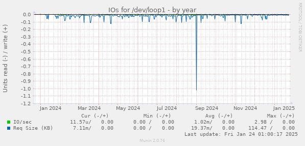 IOs for /dev/loop1