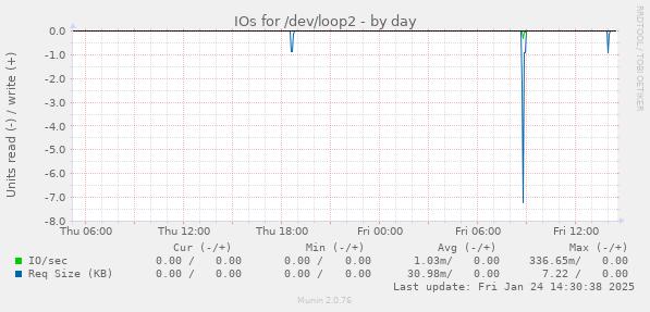 IOs for /dev/loop2