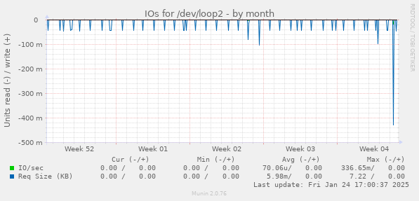 IOs for /dev/loop2