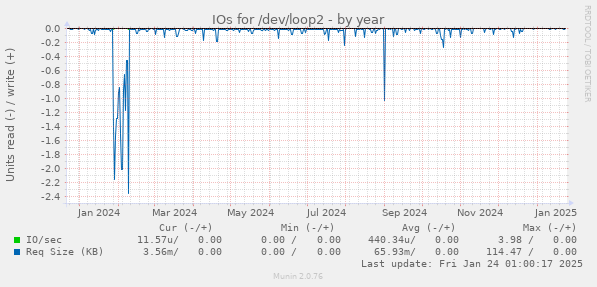 IOs for /dev/loop2