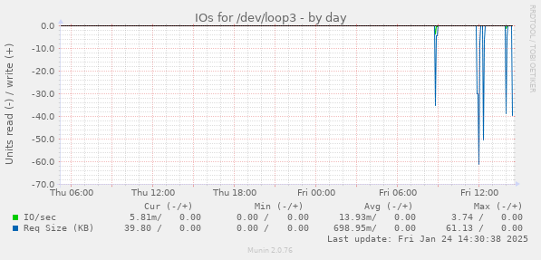 IOs for /dev/loop3