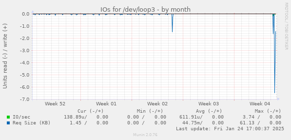 IOs for /dev/loop3