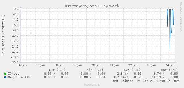 IOs for /dev/loop3