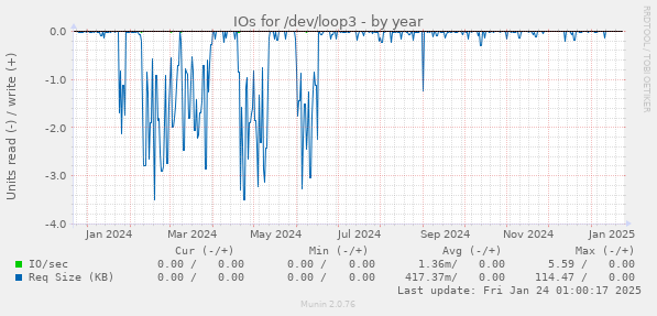 IOs for /dev/loop3