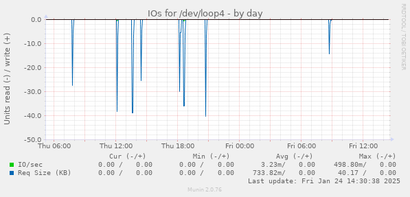 IOs for /dev/loop4