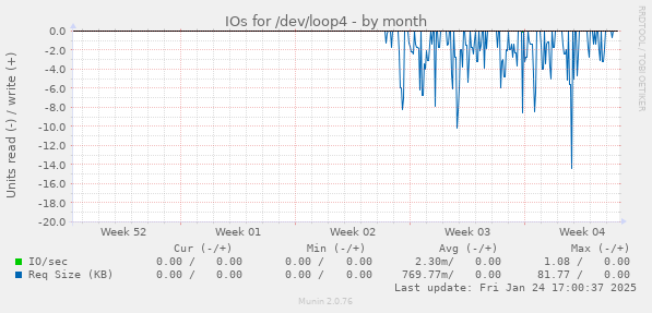 IOs for /dev/loop4