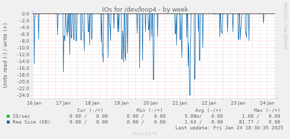 IOs for /dev/loop4