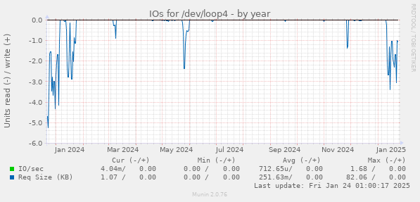 IOs for /dev/loop4