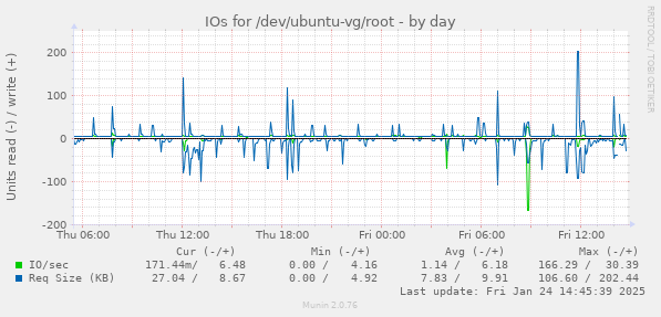 IOs for /dev/ubuntu-vg/root