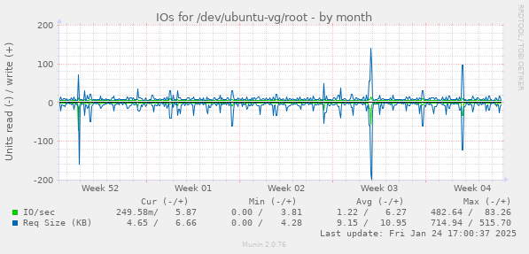 IOs for /dev/ubuntu-vg/root