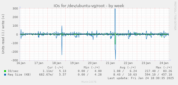 IOs for /dev/ubuntu-vg/root