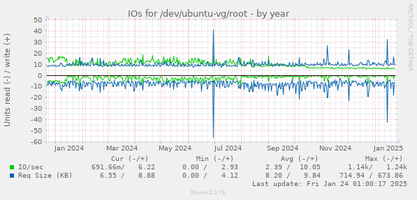 IOs for /dev/ubuntu-vg/root