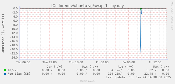 IOs for /dev/ubuntu-vg/swap_1