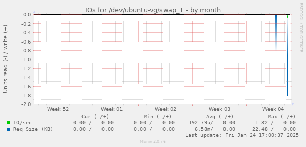 IOs for /dev/ubuntu-vg/swap_1