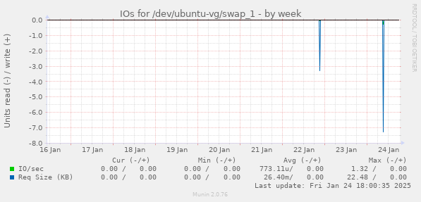 IOs for /dev/ubuntu-vg/swap_1