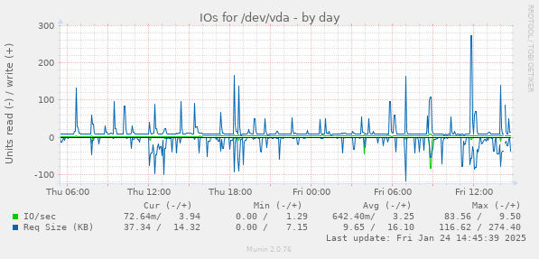 IOs for /dev/vda