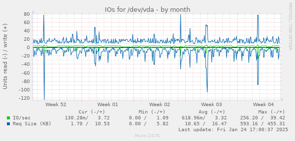 IOs for /dev/vda