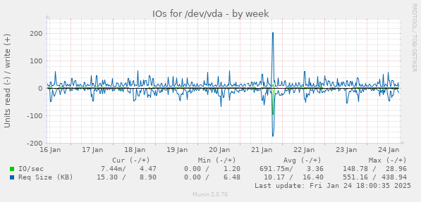 IOs for /dev/vda