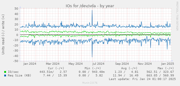 IOs for /dev/vda