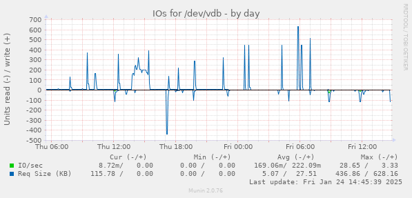 IOs for /dev/vdb