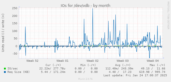 IOs for /dev/vdb