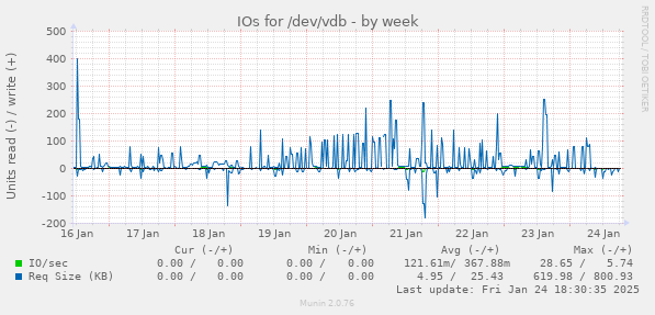 IOs for /dev/vdb