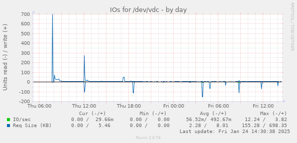 IOs for /dev/vdc