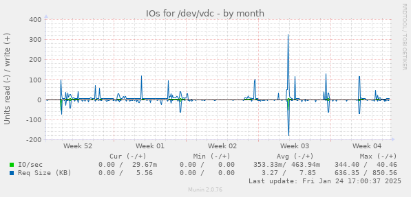 IOs for /dev/vdc