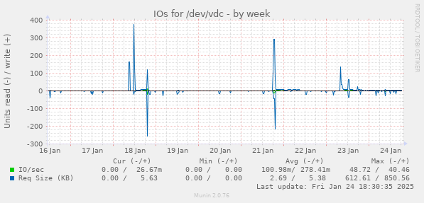 IOs for /dev/vdc