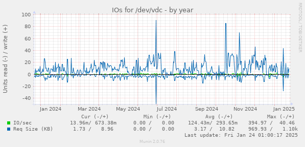 IOs for /dev/vdc