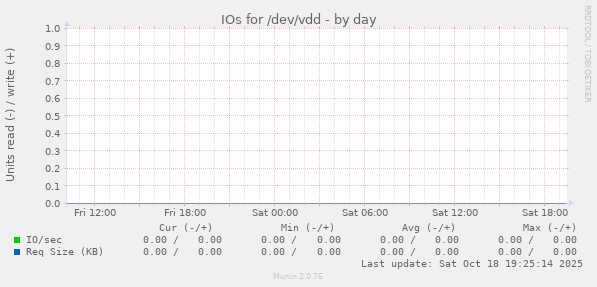 IOs for /dev/vdd