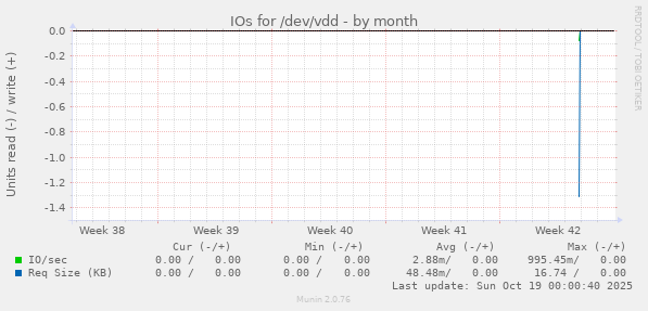 IOs for /dev/vdd