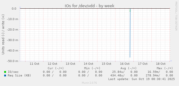 IOs for /dev/vdd