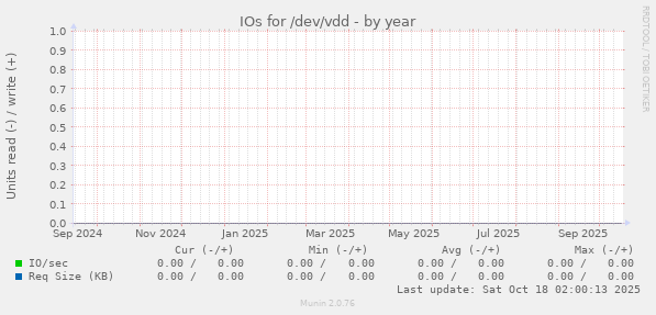 IOs for /dev/vdd