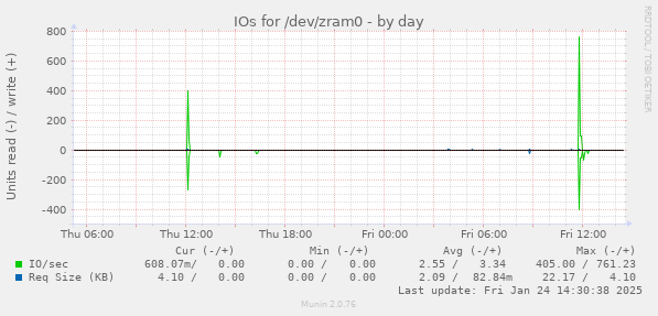 IOs for /dev/zram0