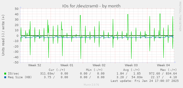 IOs for /dev/zram0