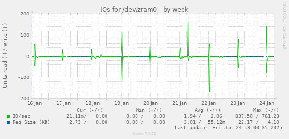 IOs for /dev/zram0