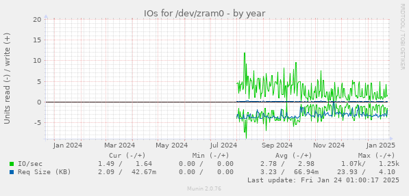 IOs for /dev/zram0