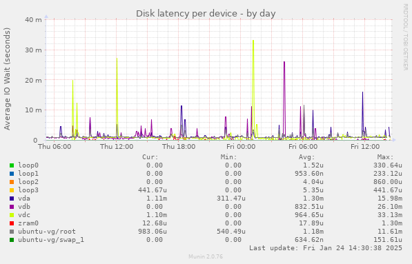 Disk latency per device