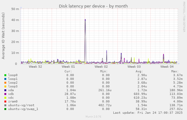 Disk latency per device