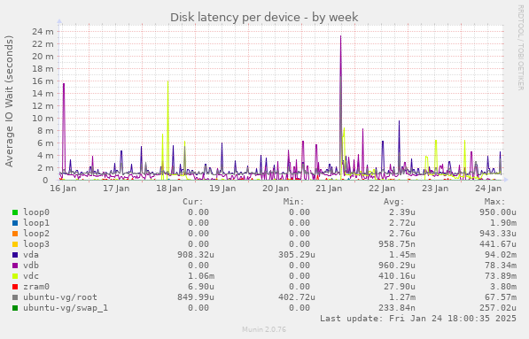 Disk latency per device