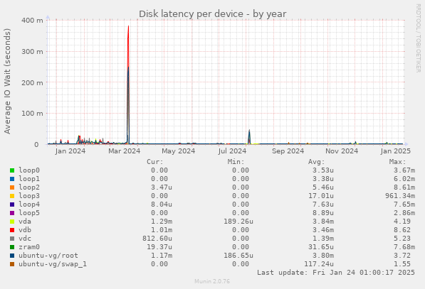 Disk latency per device