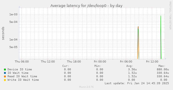 Average latency for /dev/loop0