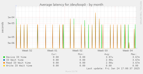 Average latency for /dev/loop0