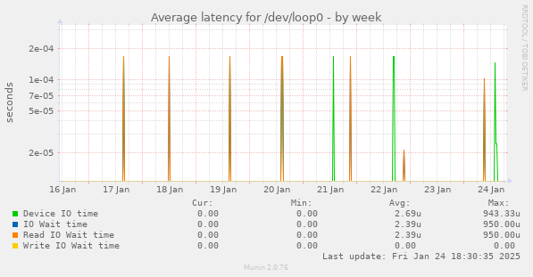 Average latency for /dev/loop0