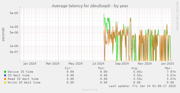 Average latency for /dev/loop0