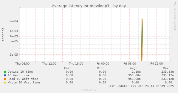 Average latency for /dev/loop1