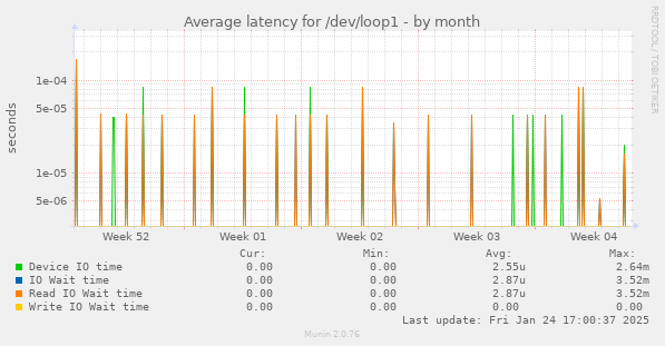 Average latency for /dev/loop1