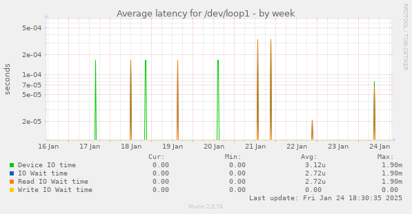 Average latency for /dev/loop1