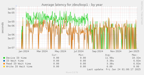 Average latency for /dev/loop1